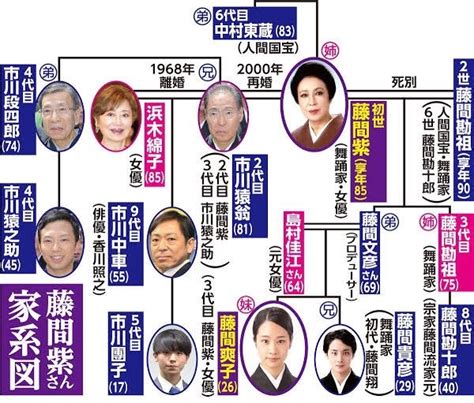 藤間紫 松たか子|藤間爽子の家系図公開！両親(父母)や兄の名前は？松。